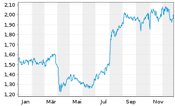 Chart NTN Corp. - 1 Jahr