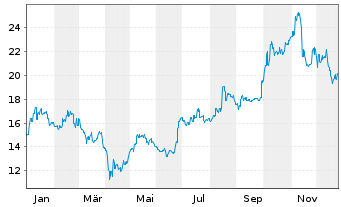 Chart Ebara Corp. - 1 Jahr