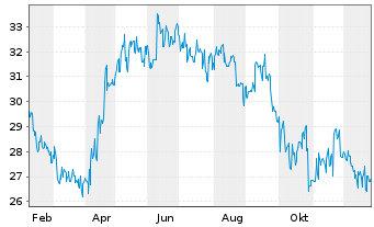 Chart Obic Co. Ltd. - 1 Jahr