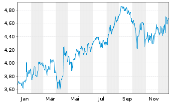 Chart Oji Holdings Corp. - 1 Jahr