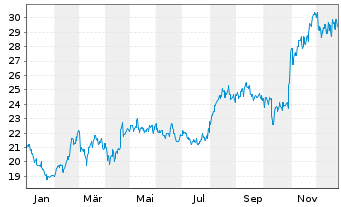 Chart Osaka Gas Co. Ltd. - 1 Jahr