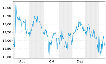 Chart Otsuka Corp. - 1 Jahr