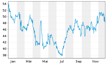 Chart Otsuka Holdings Company Ltd. - 1 Year
