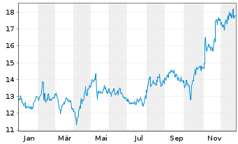 Chart Obayashi Corp. - 1 Jahr