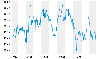Chart Odakyu Electric Railway Co.Ltd - 1 Jahr