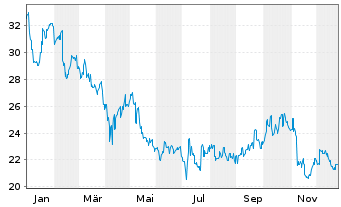 Chart Omron Corp. - 1 Jahr
