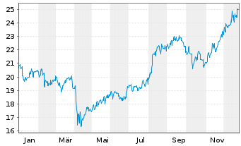 Chart ORIX Corp. - 1 Jahr