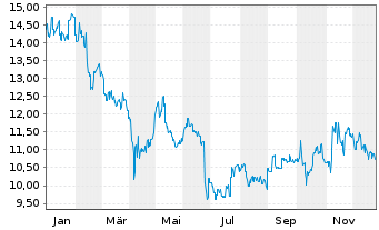 Chart Olympus Corp. - 1 Jahr