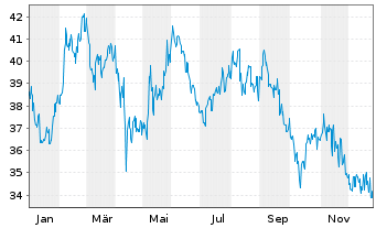 Chart Kao Corp. - 1 Jahr