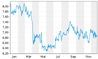 Chart Casio Computer Co. Ltd. - 1 Jahr