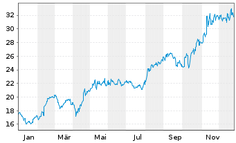 Chart Kajima Corp. - 1 Year