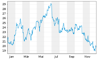 Chart Capcom Co. Ltd. - 1 Jahr