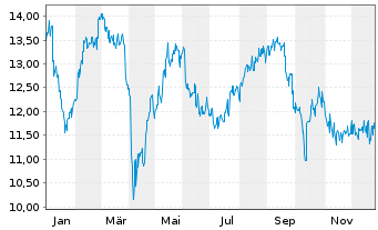 Chart Kawasaki Kisen Kaisha Ltd. - 1 Jahr