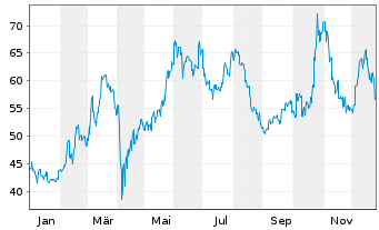 Chart Kawasaki Heavy Industries Ltd. - 1 Jahr