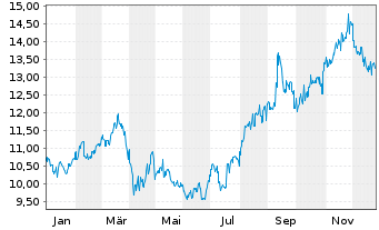Chart Kansai El. Power Co. Inc., The - 1 Jahr
