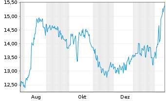 Chart Kansai Paint Co. Ltd. - 1 Jahr