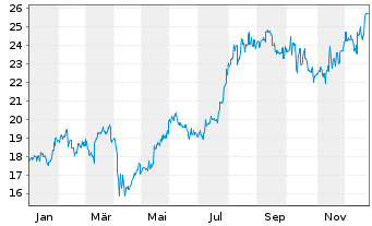 Chart Japan Post Insurance Co.Ltd - 1 Jahr
