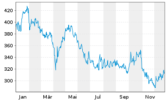 Chart Keyence Corp. - 1 Year