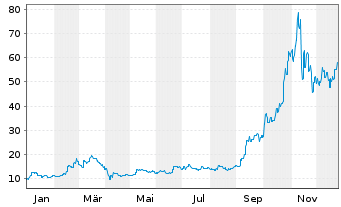 Chart Kioxia Holdings Corporation - 1 Jahr
