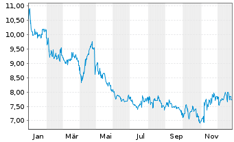 Chart Kikkoman Corp. - 1 Jahr