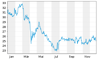 Chart Canon Inc. - 1 Jahr