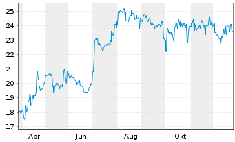 Chart Kewpie Corp. - 1 Jahr