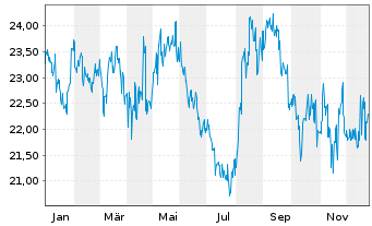 Chart Kyushu Railway Company - 1 Jahr