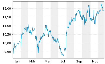 Chart Kyocera Corp. - 1 Year