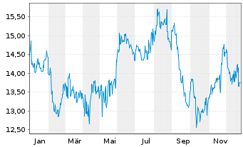 Chart Kyowa Kirin Co. Ltd. - 1 Jahr