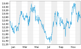 Chart Kirin Holdings Co. Ltd. - 1 Jahr