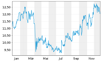 Chart Kubota Corp. - 1 Jahr