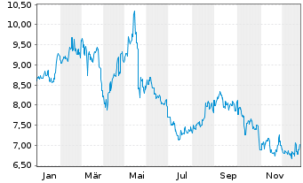 Chart Keisei Electric Railway Co.Ltd - 1 Jahr
