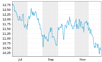 Chart Koei Tecmo Holdings Co. Ltd. Reg. Shares o.N. - 1 Jahr