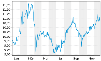 Chart Kobe Steel Ltd. - 1 Jahr