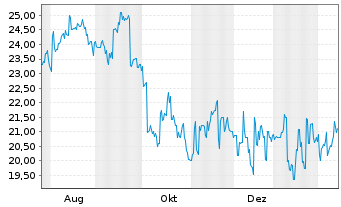 Chart Kobe Bussan Co. Ltd. - 1 Jahr