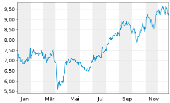 Chart Jtekt Corp. - 1 Jahr