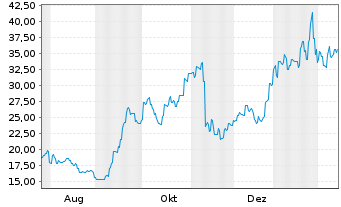 Chart Kokusai Electric Corp. - 1 Jahr