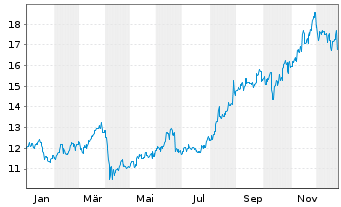 Chart Inpex Corp. - 1 Jahr