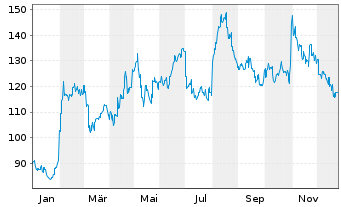Chart Konami Group Corp. - 1 Year