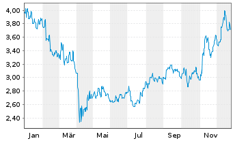 Chart Konica Minolta Inc. - 1 Year