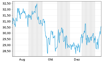 Chart Kobayashi Pharmaceut. Co. Ltd. - 1 Jahr