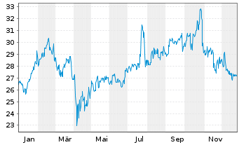 Chart Komatsu Ltd. - 1 Jahr