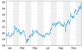 Chart COMSYS Holdings Corp. - 1 Jahr