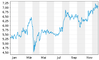 Chart Yokohama Financial Group Inc. - 1 Jahr