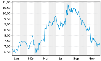 Chart Cyberagent Inc. - 1 Jahr