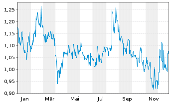 Chart Cyberdyne Inc. - 1 Jahr