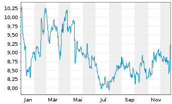 Chart Sapporo Holdings Ltd. - 1 Jahr