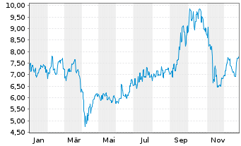 Chart Sumco Corp. - 1 Jahr