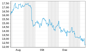Chart Sankyo Co. Ltd. - 1 Year