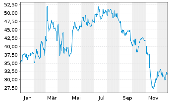Chart Sanken Electric Co. Ltd. - 1 Jahr